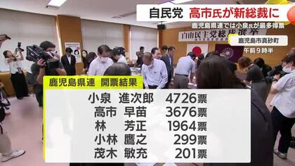 自民党新総裁に高市氏　鹿児島県連では小泉氏が最多得票