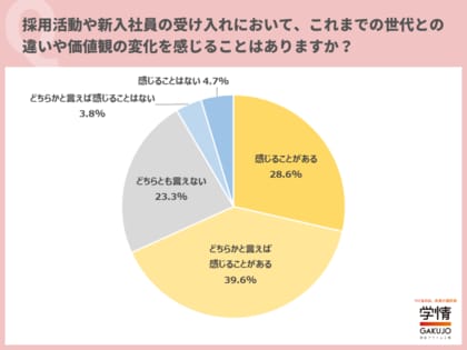 採用活動や新入社員の受け入れにおいて、これまでの世代との違いや価値観の変化を「感じることがある」の回答が約7割。約6割は、人事制度を変更・変更予定。