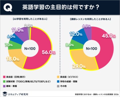 【AI学習vs講師レッスン】AI学習は日常英会話・講師レッスンはビジネス英会話向け｜スキルアップ研究所調査結果