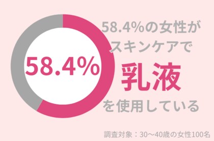 30代女性の58.4%がスキンケアで乳液を使用している