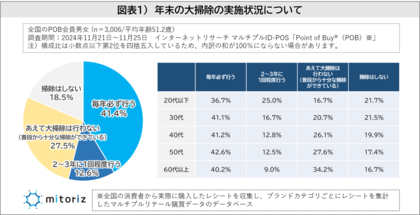 【年末年始調査】「大掃除をするは4割」「年末年始も節約するは5割」年始の挨拶手段は“LINE”が過半数超えの一方で“年賀状”は6.2Ptダウン