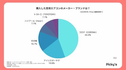 工事不要で人気?賃貸ユーザーが語る窓用エアコンのリアル【130人アンケート】