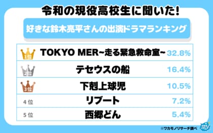 令和の現役高校生に聞いた！好きな鈴木亮平さん出演ドラマランキング　１位は日曜劇場のあのドラマ！