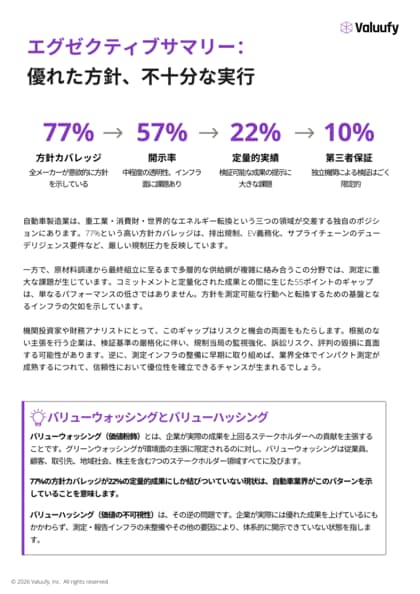 Valuufy調査：日本の自動車メーカーにおけるインパクトに関するコミットメントと検証済み実績の間に55ポイントのギャップを確認