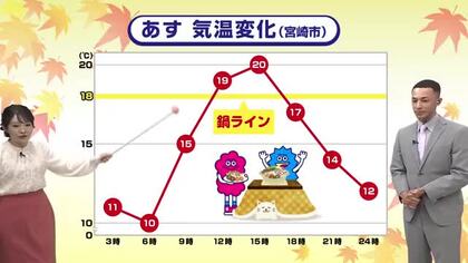 １０月２８（火）宮崎の天気 カラッと秋晴れ 洗濯・散歩日和に