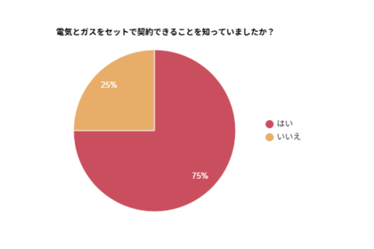 【電気ガスのセット契約】約30％が利用中！契約理由・満足度・今後の意向を調査