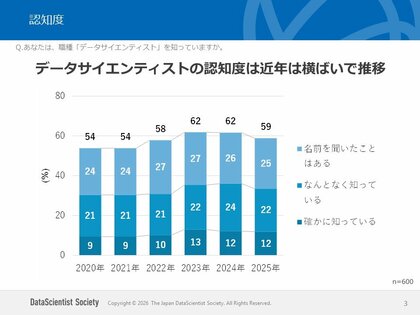 大学生向け「データサイエンティスト」に関する調査結果を発表