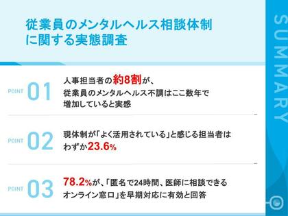 約8割の担当者が、メンタル不調の増加を実感。一方で相談窓口を設置しても、「よく活用されている」はわずか23.6%