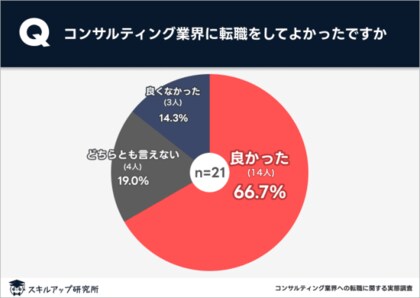 スキルアップ研究所、「コンサルティング業界への転職に関する実態調査」の結果を発表