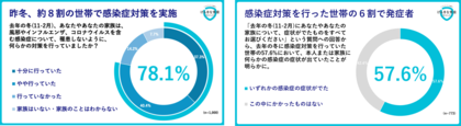 ~「昨年冬の世帯感染率調査※1・2」を実施~対策をしていた世帯の約6割が感染症を発症! 冬場の感染症を防ぎきれていない実態が明らかに