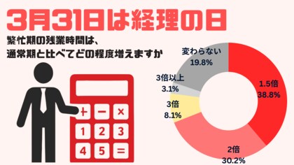 3月31日は”経理の日”　「数字に強い」だけでは生き残れない!?　 AIが代替できない経理職の調整スキル