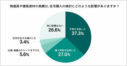 住宅購入検討層の73.4％が物価高の影響を実感　「予算見直し」や「購入延期」の声も