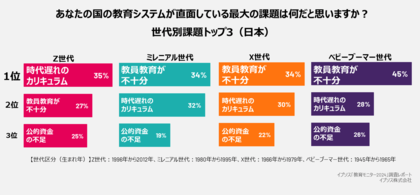 Z世代、教育システムの課題は「時代遅れのカリキュラム」-イプソス「教育モニター2024」調査レポート