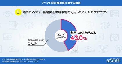 イベント会場付近の駐車場利用は43.0%!不動産会社の駐車場管理対策と利便性向上の両立が課題に|いえらぶ調べ