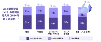 ピープルファースト戦略:AI活用で労働生産性向上に関する白書を発表