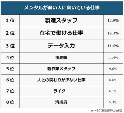 【メンタルが弱い人に向いている仕事ランキング】経験者457人アンケート調査
