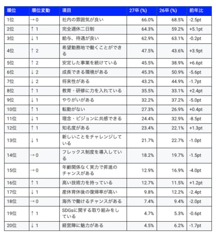 学生が魅力に感じる点と企業のPRポイントの共通項は「社内の雰囲気」。一方で「給与・待遇」にはギャップあり～27卒学生の意識と選考実態に関する調査～