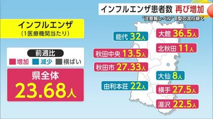 インフル、再び増加に転じる　注意報レベルでB型の流行続く　感染性胃腸炎は減少も引き続き注意　秋田
