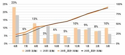 【速報：新潟県の就職活動】エントリー企業数「1～3社」が増加し、活動の早期化が顕著