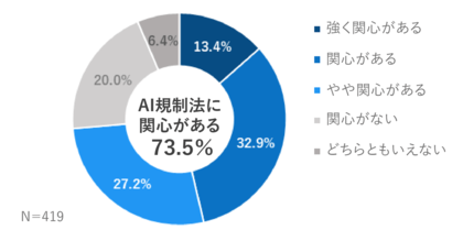 採用担当者の73.5%が「欧州(EU)AI規制法」に関心があると回答