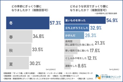 【ぎっくり腰に関する調査】約6割が冬に発症!発症の際の状況として最も多かったのは…?