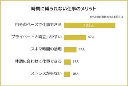 【時間に縛られない仕事のメリット・デメリットランキング】社会人240人アンケート調査