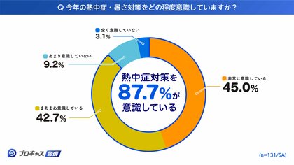 【現役警備員に聞いた熱中症対策実態調査 第一弾】20代警備員の3人に2人が「熱中症経験」本当に効いた現場の暑さ対策とは