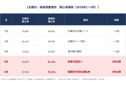 【タイナビ発電所調べ】蓄電所への関心が初めて太陽光発電所を上回る、4月から急加速！蓄電所に関心を持つ個人投資家が2.6倍！低圧市場が急拡大