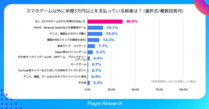 Playioリサーチ、スマホゲーム以外に課金している娯楽について調査
