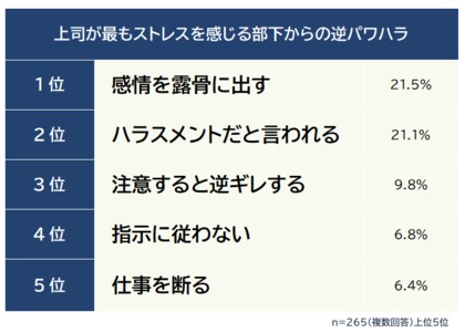 【指導をためらう上司のホンネ】部下からの逆パワハラ実態ランキング｜481人アンケート調査