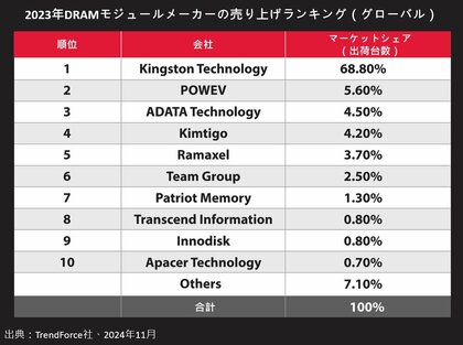 Kingston、2023年も引き続きDRAMモジュール市場で首位を維持