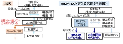 【技術革新】パラメトリックモデルを活用した3次元設計技術による自動設計システムを開始
