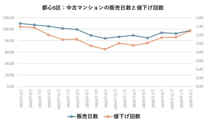 2026年第1四半期、中古マンション市場に変化 都心5区で値下げ圧力強まる
