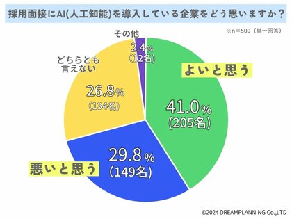 AI(人工知能)の面接はアリ?ナシ?500人に聞いてみた【アンケート結果発表】