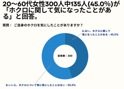 20~60代女性の45%が、「ホクロに関して気になったことがある」と回答。【女性限定ホクロを気にしたことあるかアンケート】
