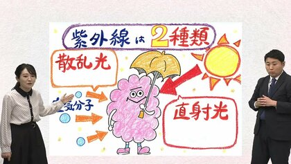 紫外線の季節「直射光」「散乱光」どちらが浴びる量が多い？ゴールデンウイークは万全の紫外線対策で外出を　帽子・日傘・サングラス・アームカバーに日焼け止め