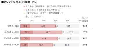 【HALMEK up×生きかた上手研究所 共同調査】62%の女性が「秋バテを経験」したことがあると回答。40~54歳は72%に達し深刻化