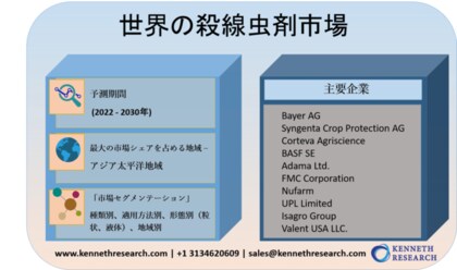 世界の殺線虫剤市場ーサイズ調査 種類別 適用方法別 燻蒸 水浸し 土壌ドレッシング 種子処理 線虫の種類別 ネコブセンチュウ シスト 形態別 粒状 液体 地域別ー 予測2020 2027年