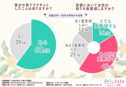 2021年秋 人気な香水の香りランキング 香水の香りでドキっとしたことある男性は6割以上 どのようなシーンで香水を使い分けるべきなのか調査
