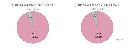 9割以上の女性が夏場に冷え むくみを感じると回答 特に冷え むくみを感じやすい身体のパーツは脚