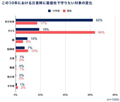 震災から10年 生活環境の変化とそれに伴う防災意識の変化を調査 情報収集手段はマスメディアからsnsへ移行