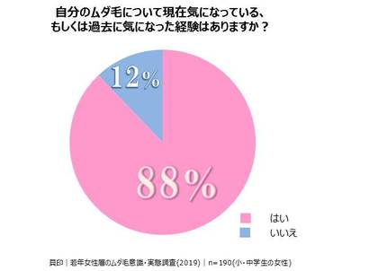 小 中学生の87 9 がムダ毛を気にしていることが判明