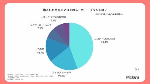 工事不要で人気?賃貸ユーザーが語る窓用エアコンのリアル【130人アンケート】
