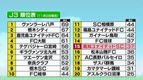 【高知ユナイテッドSC】連敗を4でストップ！ 長野に1-0で勝利、15位浮上でJ3残留へ前進