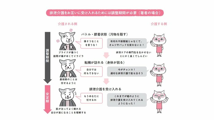 『「排泄介護」のお悩み解消ブック』から抜粋（イラスト：熊アート）