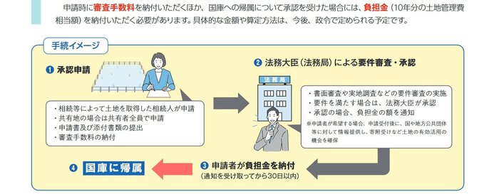 相続土地国庫帰属法の手続きイメージ(出典:法務省)