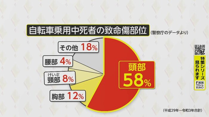 約6割の死因が「頭のケガ」