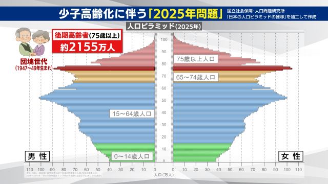国立社会保障・人口問題研究所の推計