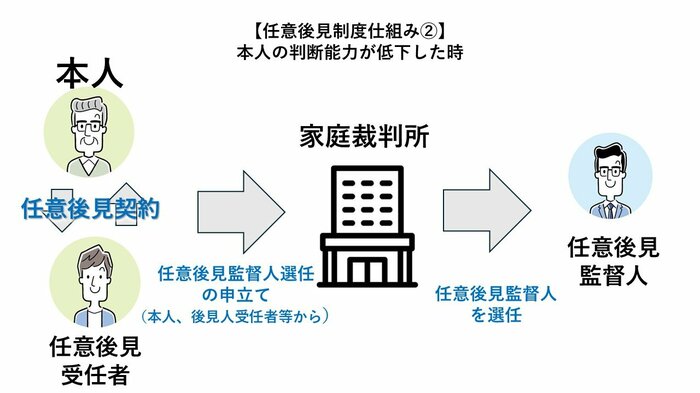任意後見制度の仕組み(編集部作成)