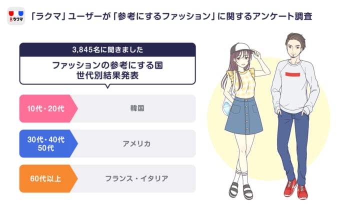 フリマアプリ「ラクマ」、「参考にするファッション」に関するアンケート調査の結果を発表